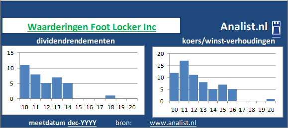 dividend/><BR><p>Het bedrijf dat persoonlijke goederen produceert keerde vijf jaar haar aandeelhouders dividenden uit. Over de voorbije 5 jaar lag het dividendrendement op circa 142,6 procent. Over de voorbije 5 jaar verhoogde Foot Locker Inc ieder jaar haar dividenduitkeringen. Door de verhoogde dividendbetalingen kan het aandeel Foot Locker Inc een dividendaristocraat genoemd worden. </p>De markt waardeerde het aandeel midden 2020 op 20 maal het resultaat per aandeel. </p><p class=